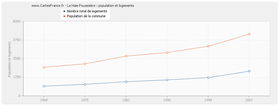 La Haie-Fouassière : population et logements